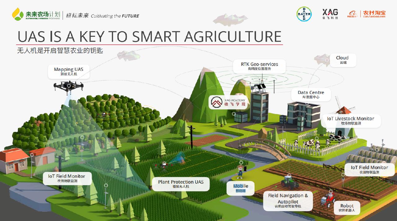 極飛科技、拜耳、阿里巴巴農(nóng)村淘寶聯(lián)合啟動(dòng)&ldquo;未來(lái)農(nóng)場(chǎng)計(jì)劃&rdquo;